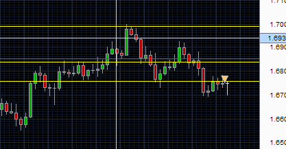 FOREXARGENTINA's tweet image. GBP/USD: consolidacion bajo nivel de resistencia, venta con un primer tget. en 1.6500.