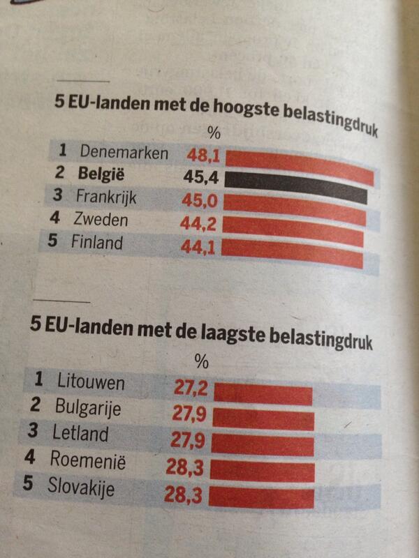 lievenscheire's tweet photo. Tiens. Hier lijkt wel een correlatie te zijn met welvaart?! Tiens, tiens, tiens,... http://t.co/PyDK4ryrlp