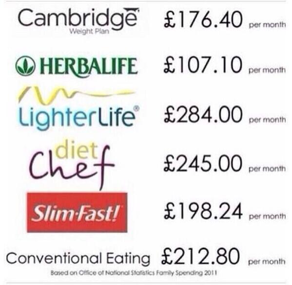 juiceplusdani1's tweet image. Lose weight at an amazzzing price! Cheapest ones out there! #juiceplus #moneysaving