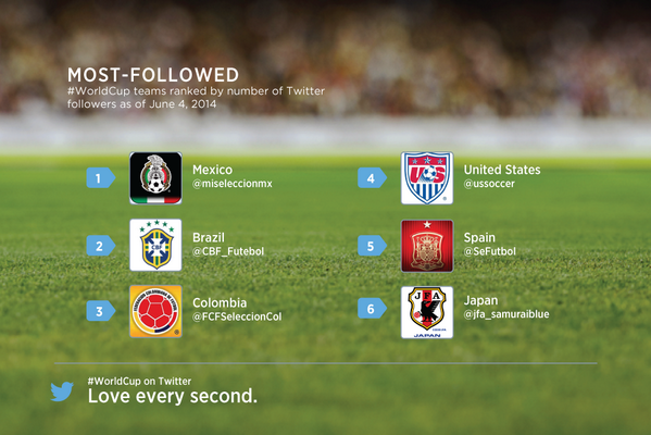 XData's tweet photo. Mexico is no 1! @miseleccionmx has overtaken @CBF_Futebol as most-followed #WorldCup team http://t.co/qGsuirs4jv