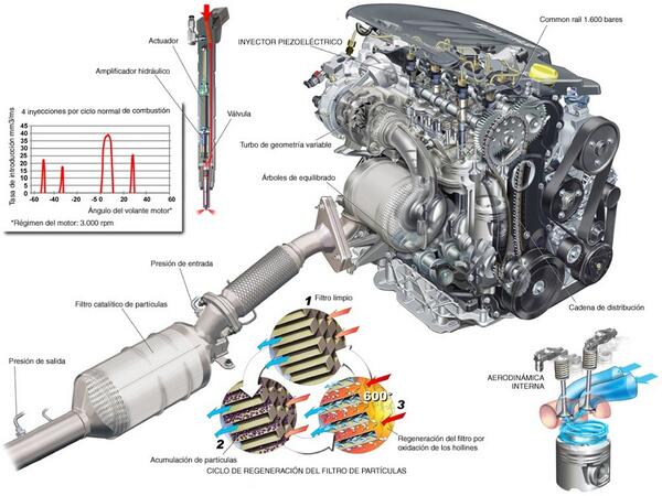 motorpasion's tweet image. Si tienes un diésel con filtro de partículas, debes saber cómo cuidarlo para evitar problemas bit.ly/1pPmsaF