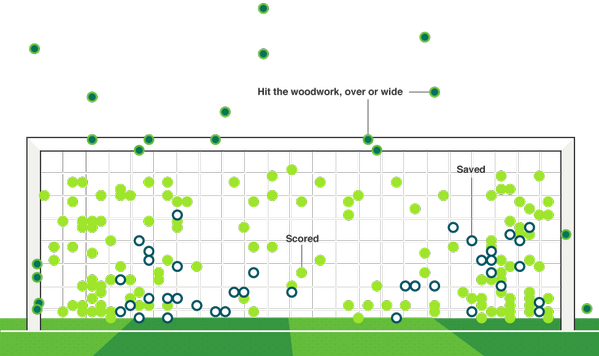 Brandwatch's tweet photo. Every penalty kick taken in a FIFA World Cup shootout #lovelydata http://t.co/xLVPAnTdfb
