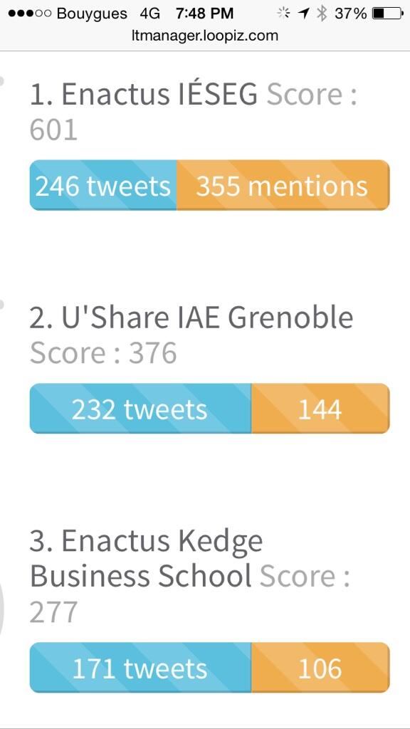 And the buzz winner is... #CNEnactus <a href="/Enactus_IESEG/">Enactus IÉSEG</a> @UShare_IAE  <a href="/EnactusKedgeBS/">Enactus Kedge BS</a>