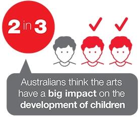 2 out of 3 Aus believe the arts impact on the development of children #artsparticipation tinyurl.com/nymgotv