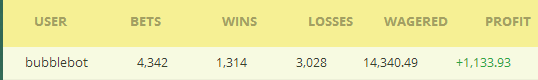 dicelitecoin's tweet photo. User bubblebot strikes AGAIN and now enjoys the #1 spot in our TOP WINNERS with an astonishing 1133+ LTC PROFIT !! http://t.co/he6ICjgedI