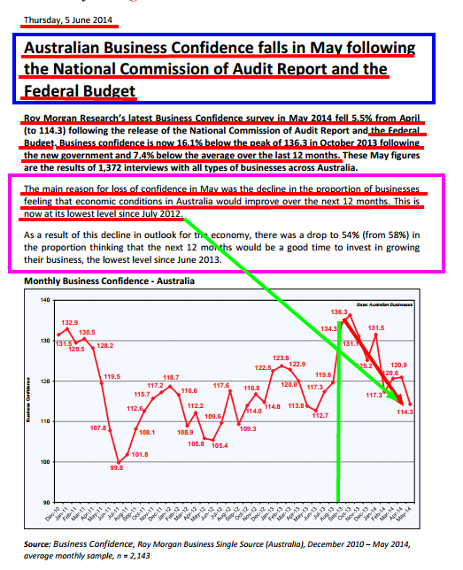 william7424's tweet image. #Budget2014 #BudgetFail
Business Confidence falls in May
Lowest Level Since July2012
#auspol
bit.ly/1pSXhUO