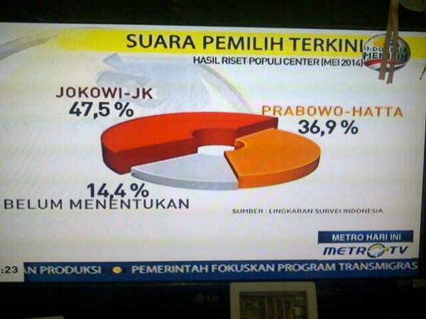 BuiCia's tweet photo. Hasil survey POPULI center http://t.co/KJly1CYamz