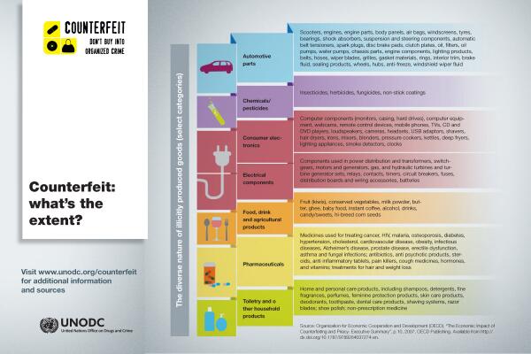 Extent of counterfeiting is widespread &amp; includes many more items than people realize: unodc.org/counterfeit   <a href="/UNODC/">UN Office on Drugs & Crime</a>