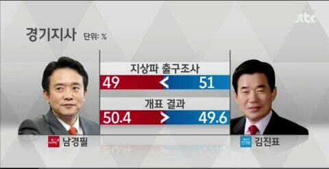 2. 무효표 엄청 나온 경기도지사 선거. 재검표 하자!