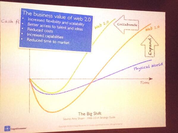 envirotarian's tweet photo. Listen &amp; Act! RT @dirklievens25: Markets became conversations The big shift! Wim Soens @CogniStreamer at #CSWBrussels http://t.co/ctBVWO8lV1