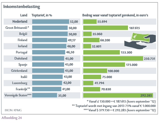RF_HFC's tweet photo. Nederland: Hoogste belastingtarief op Arbeid, en al vanaf een relatief laag inkomen. http://t.co/PNwffNsgYa