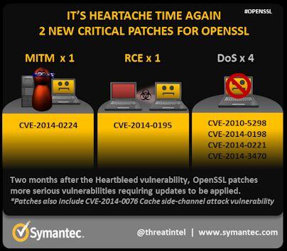 websecpartner's tweet photo. OpenSSL patches critical vulnerabilities two months after #Heartbleed http://t.co/e2BuS6kFJa  http://t.co/IAwvbZaQmi @symantec