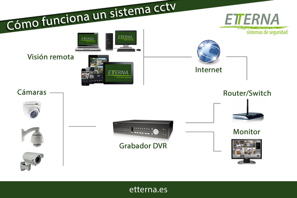 ¿Sabes cómo funciona un circuito cerrado de televisión (CCTV)?  #Seguridad