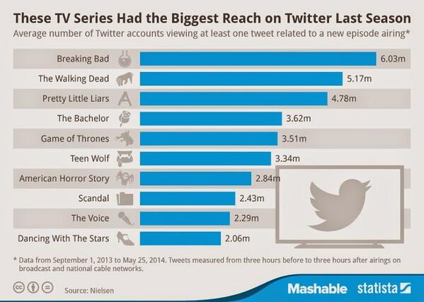 JasonHouck's tweet image. #SocialTV: TV shows that had the biggest social reach last season ~ @mashable