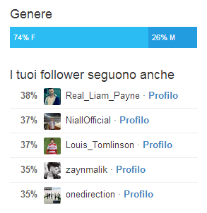 splasci's tweet photo. il 74% dei miei folouer sn femmine e il 38% directioner

w la fika e i 1D http://t.co/jeZHG2qsQC