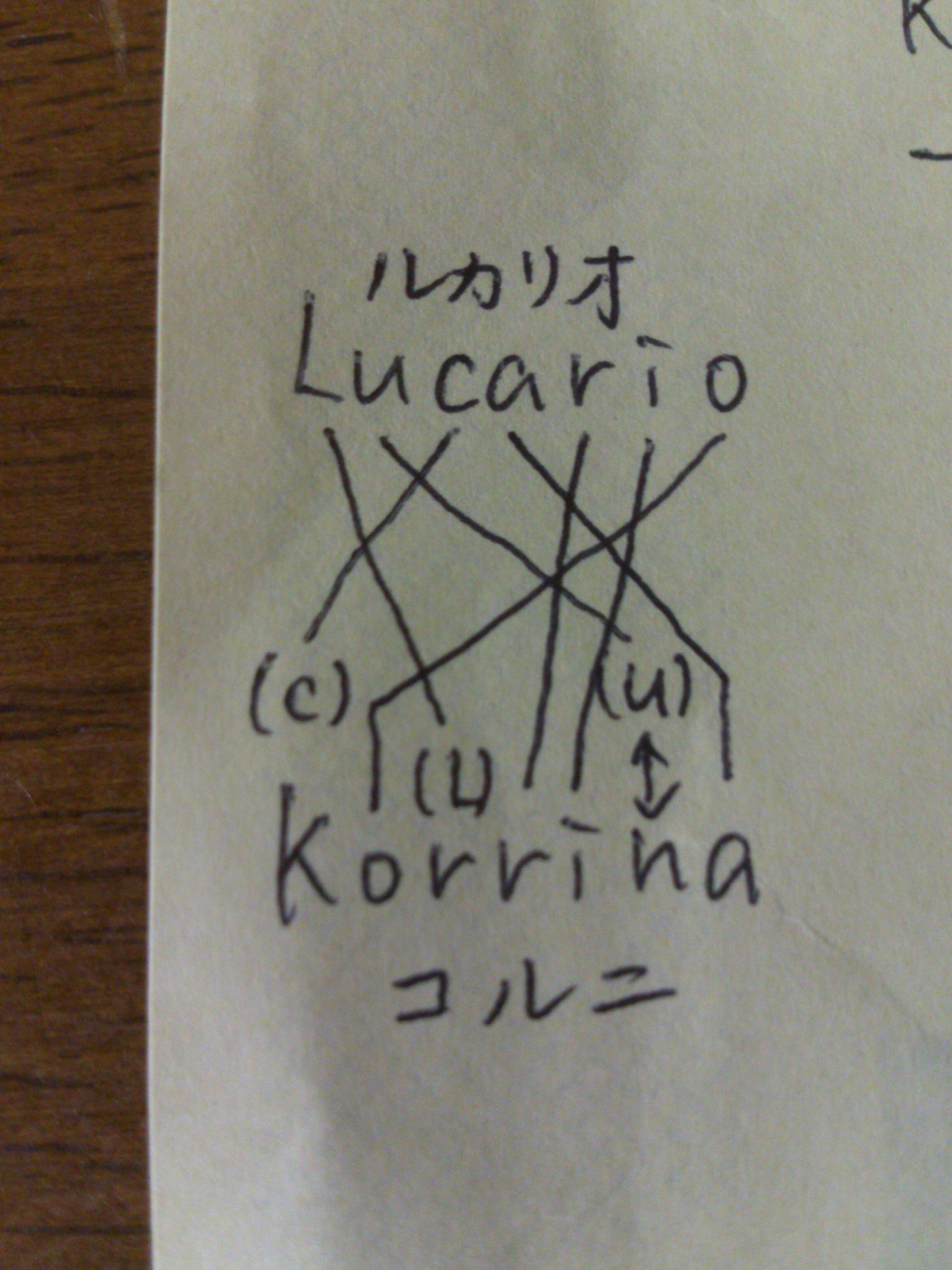 ぼっくん Su Twitter ルカリオとコルニって名前似てるなって思って英名調べたら Korrina コルニの英名 の 発音が似てるkをcに Rをlに Nをひっくり返してuにして並べ替えたらlucarioになるな 多少こじつけ感あるけど多分意図的に似せてるのでは Http T Co