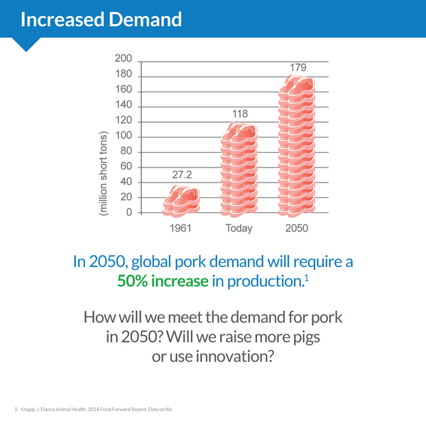 Elanco's tweet photo. 35 yrs. & counting to increase pork production by 50%. Innovation can meet demand. #NPPCWPX #feedthe9 cc:@agripulse http://t.co/F6nanbF6ii