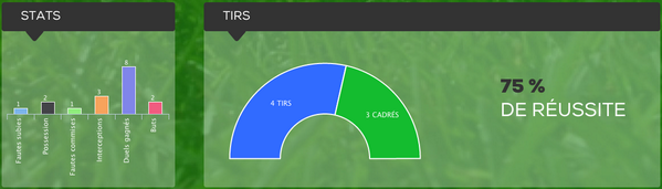 FootbaseClub's tweet photo. STATS @NeyMarvellous 
Neymar ouvre le bal! http://t.co/rslxvRZSr7