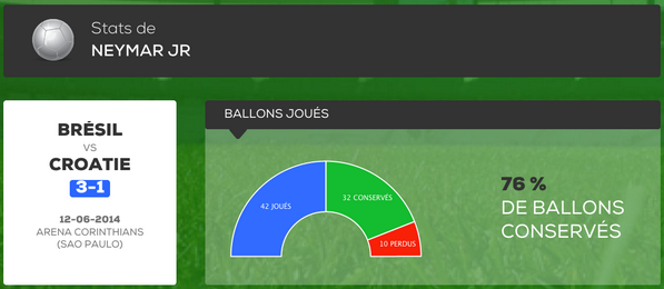 FootbaseClub's tweet photo. STATS @NeyMarvellous 
Neymar ouvre le bal! http://t.co/rslxvRZSr7