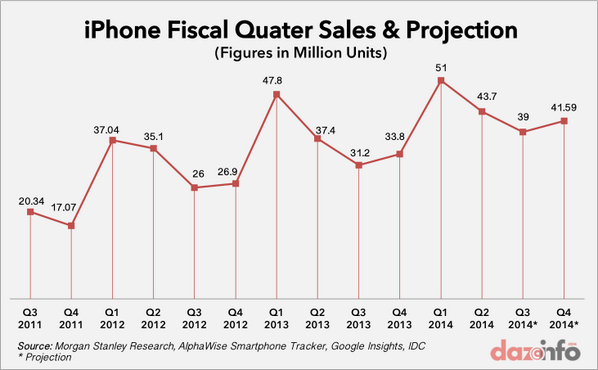 Apple Inc. (AAPL) To Sell 80.59 Million iPhone In Fiscal Q3 And Q4 2014 [EXCLUSIVE]