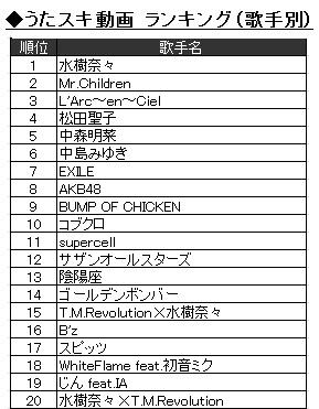 Joysound公式 Rtキャンペーン実施中 14上半期ランキング うたスキ動画 歌手別 2年連続1位の水樹奈々さんが今回も断トツの人気で首位 15位 位にもt M Revolutionさんとのユニットで見事ランクイン Http T Co 6qe0whpu8m Http T Co