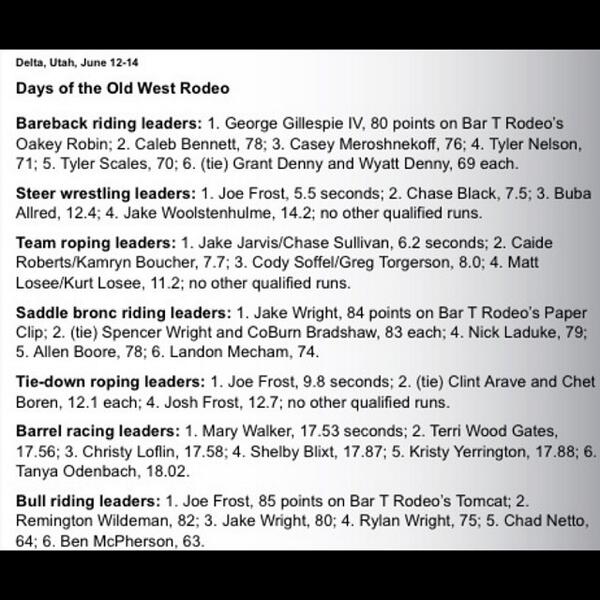 therodeotrail's tweet photo. Delta, Utah
Current #ProRodeo Results:  #RodeoChat http://t.co/r2IScZD82a