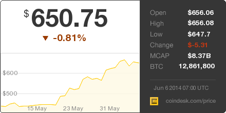 CoinDesk's tweet image. The latest Bitcoin Price Index is 650.75 USD coindesk.com/price/