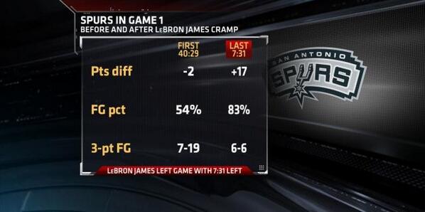 ESPNInsights's tweet photo. LeBron James left Game 1 up 2 with 7:31 left in the 4th. The Spurs outscored the Heat by 17 the rest of the way http://t.co/JggGfJesE3