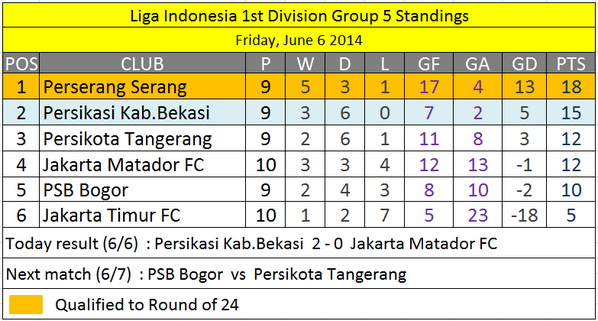 Perserang1958's tweet photo. Klasemen sementara (6/6), Runner Up masih diperebutkan oleh Persikasi &amp; Persikota.. http://t.co/fWNGHcaOyg