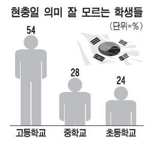 ph_TB's tweet photo. 현충일이 뭔지도 모르는 학생들. 국영수 선택과목만 잘하면 대학가는 세상. 3.1운동과 숫자 3.1도 구분못하는 세상은 바로 친일 잔당세력인 현 기득권이 원하는 세상입니다. 친노당 보고 있나? http://t.co/rhMYmBDtI5