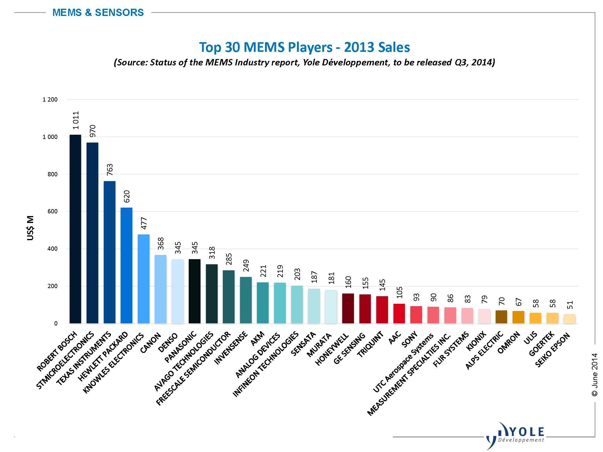 BoschGlobal on Twitter "RT yole_dev releases the top 30 MEMS ranking