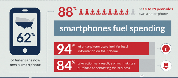 getpushpay's tweet image. Interesting stats on Mobile phone useage in the US -