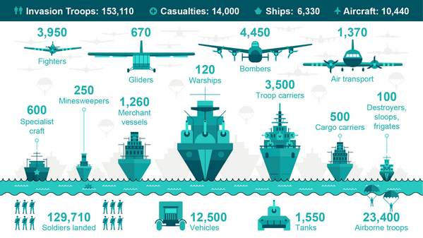 BBCRadio2's tweet photo. This graphic from @BBCiWonder gives an idea of the huge scale of the operation and the losses #DDay70 http://t.co/SIPB34EcpL