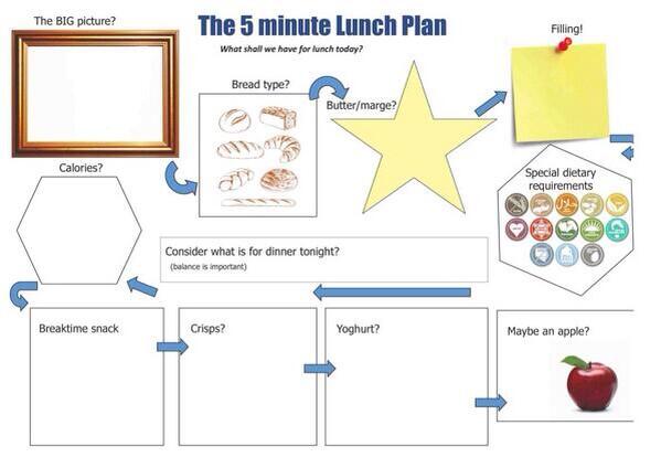 TeacherToolkit's tweet photo. What you having for lunch at #NRocks? Try The #5MinLunchPlan quickly(!) before you eat... #ukedchat
#SaveCalories http://t.co/0Ih7CRC9Do