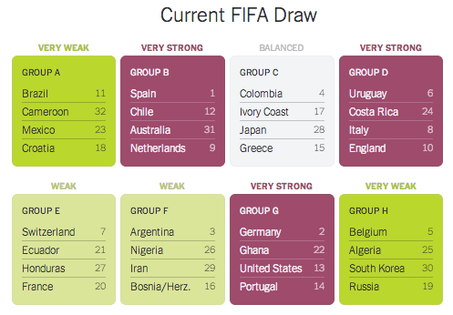 nytimes's tweet photo. The World Cup draw was unfair. What if there were a better way? http://t.co/BsSoSFGiD2 http://t.co/RBRkYVGDk7