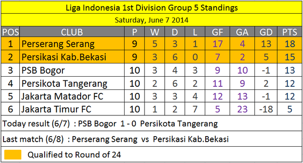 Perserang1958's tweet photo. Klasemen sementara (7/6),, PSB mengubur peluang Persikota untuk lolos dan Persikasi menemani Perserang ke 24 besar http://t.co/Grs8l1Pi0I