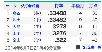 首位打者争い、「毛」の下なんて初めて見た。割分厘毛の次は「糸（し）」らしい。 