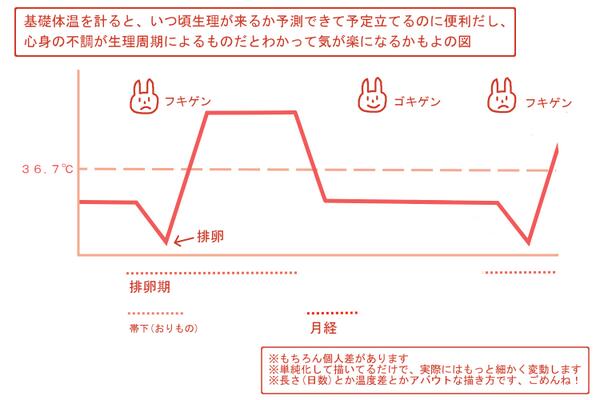 ちより𓆝𓆞𓆟 最近 生理とか排卵痛 とかで悩んでる方をtlでちらほらお見かけするので描いてみた 妊娠とか避妊とかすぐには考えてないよ って人でも 月のものがある人は 基礎体温 を計ってみると生理 日大体予測出来るし心身の不調の原因がわかるし良い