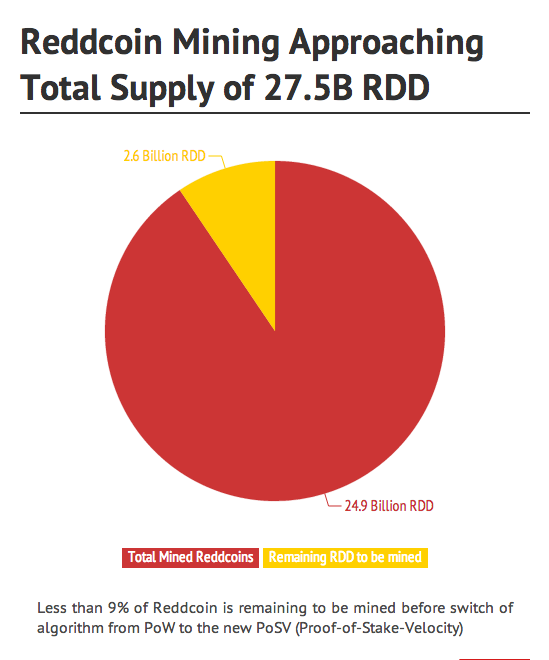 reddcoin's tweet photo. Only 9% of #Reddcoin is left to be mined before move from #PoW to #PoSV. RT TO GET 10K RDD http://t.co/fztSvYYXgY http://t.co/bDhfpNaUUM