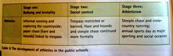 SamWhitALevelPE's tweet image. A2 History of Sport:   Case Studies -&amp;gt; Athletics #HappyRevising
