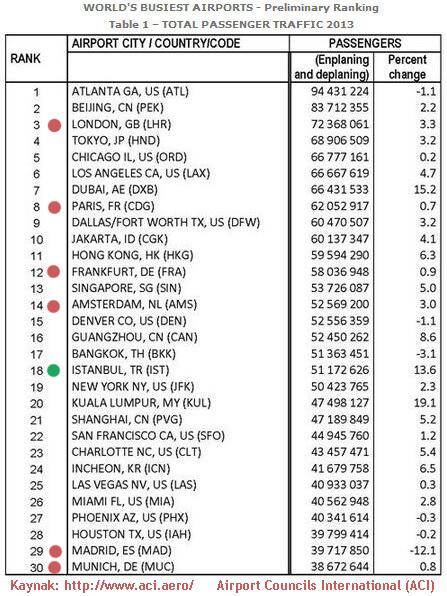 mbabaoglu's tweet photo. Dünyanın en yoğun 30 havalimanı ve yolcu sayıları. Avrupa'da 1) İngiltere LHR, 2) Fransa CDG, 3) Almanya FRA! http://t.co/kX2KKFn9Uv