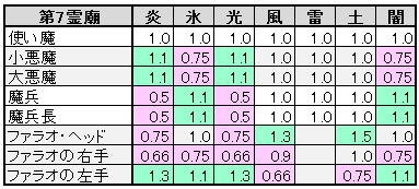 おてう ドラクエ10極限攻略データベース 攻略サイト21年目 Al Twitter 速報 ピラミッド7層のボス耐性情報を更新 土属性を追加 なんと本体は土属性攻撃で通常の1 5倍のダメージを与えられますｗ これまで1 3倍を 大弱点 と呼んでいましたが その上が現れ