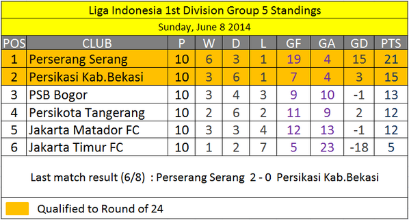 Perserang1958's tweet photo. Klasemen akhir Grup 5 Divisi 1 2014.. http://t.co/PDrkunOlSK