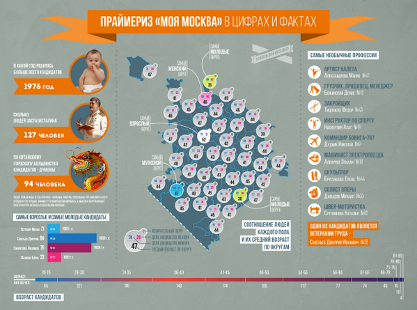 truemgd's tweet photo. Праймериз в цифрах и фактах. #МоскваВыбирает, #МояМосква http://t.co/M3y3vje5Sx