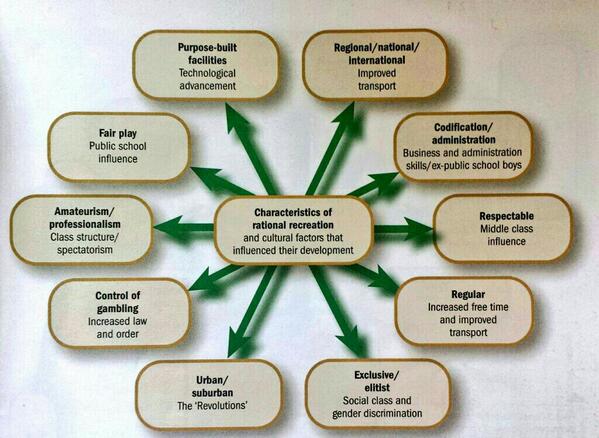 SamWhitALevelPE's tweet image. A2 History of Sport: Rational Recreation Characteristics   #HappyRevising