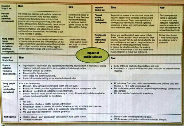 SamWhitALevelPE's tweet image. A2 History of Sport: Public Schools. Impact of the three stages. Compare between then and now. #HappyRevising
