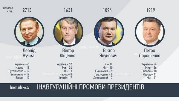 фамилия президента украины. список всех президентов украины. янукович и порошенко. президент украины янукович и ющенко. кто был перед порошенко.