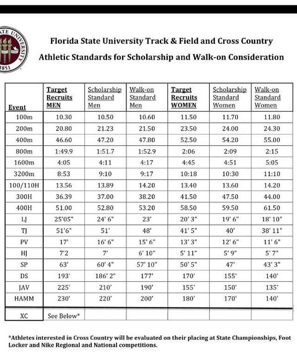 Track And Field On Twitter Always Have Big Goals This Is What A D1 School Is Looking For In A Track Athlete Http T Co Vdlvdgjl6g