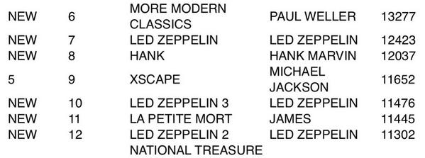 Larryontour's tweet photo. No 11 :-) thanks again for all the support folks, trust us to release against Zep's entire back catalogue :-) http://t.co/jEjvPHKSEV