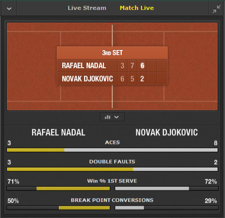 bet365's tweet photo. What's your prediction for the next set? #VamosRafa #TeamNole http://t.co/hyfGJnz6Ba